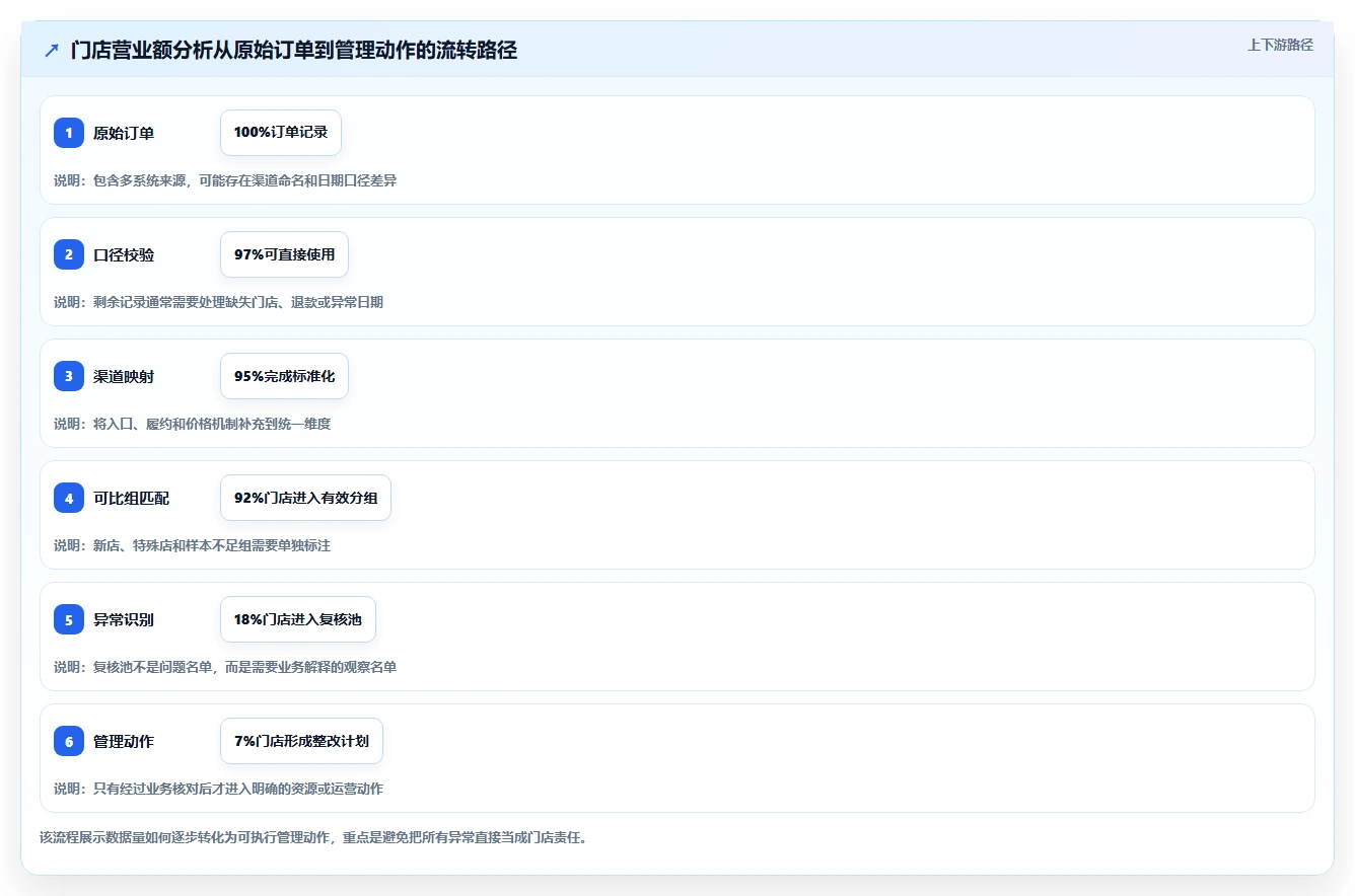 营业额分析：管理层流程图解：渠道结构如何减少门店难比较
