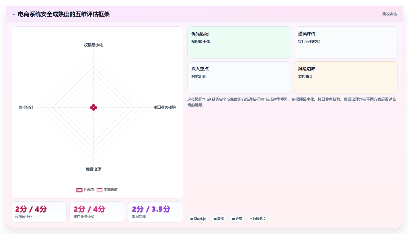 电商系统开发：电商企业必看清单：用项目预算推动增强数据安全