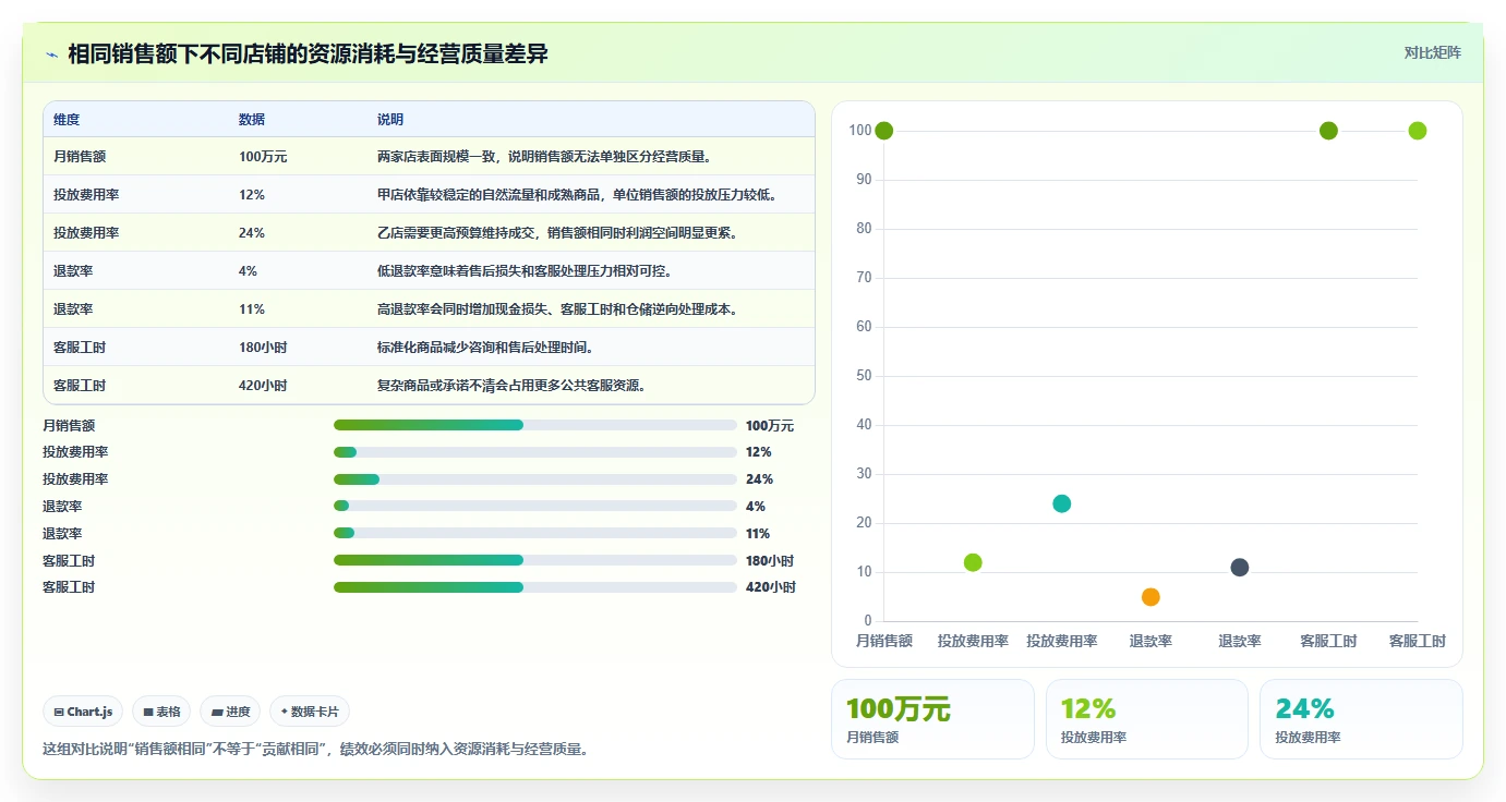 电商管理管理要点：团队绩效的多店经营如何设计