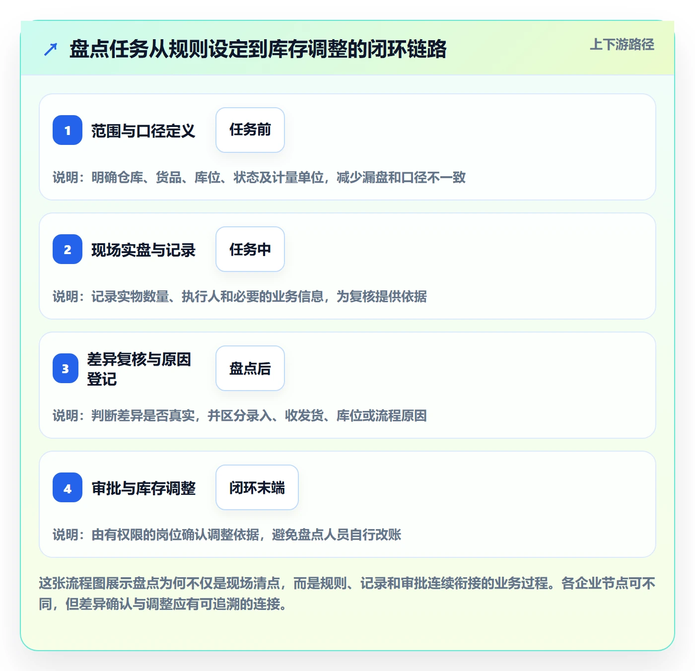库存管理系统业务拆解：盘点管理为什么影响标准化管理