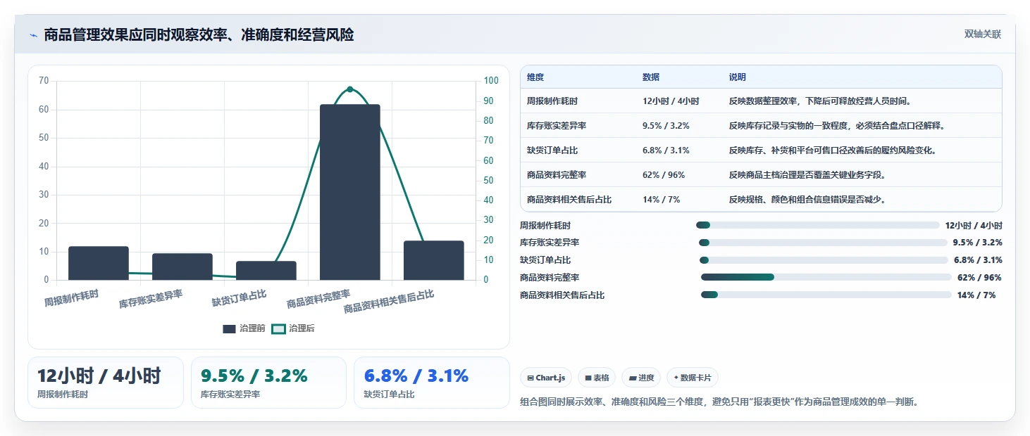 电商管理实施路径：商品管理如何完成中小商家