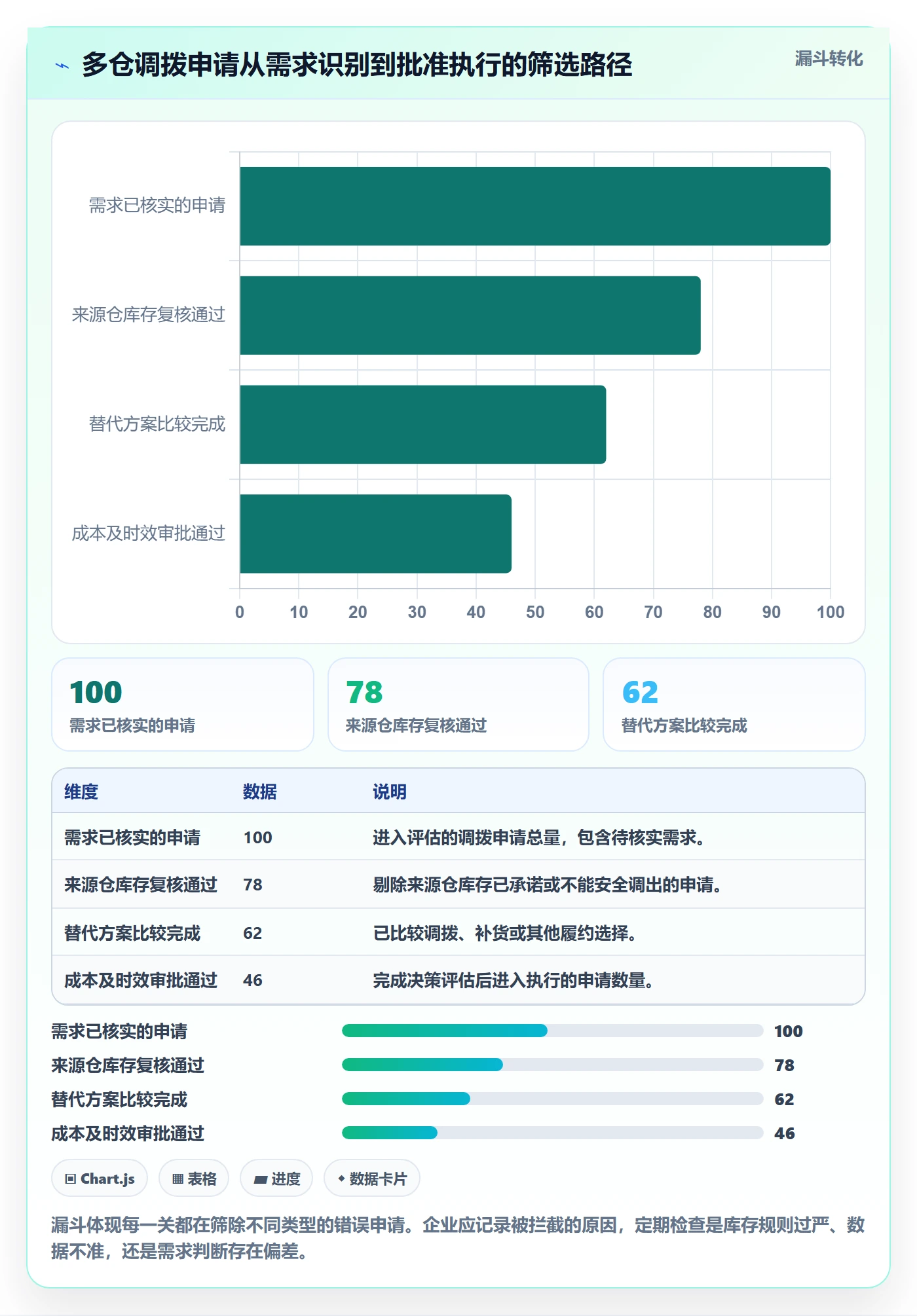 库存管理系统实用方法：围绕多仓调拨建立成本控制