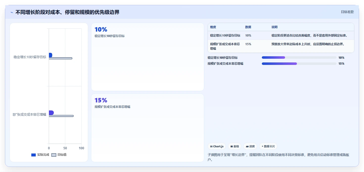 直播数据复盘：投流人员落地路线图：从增长规划走向提升用户停留