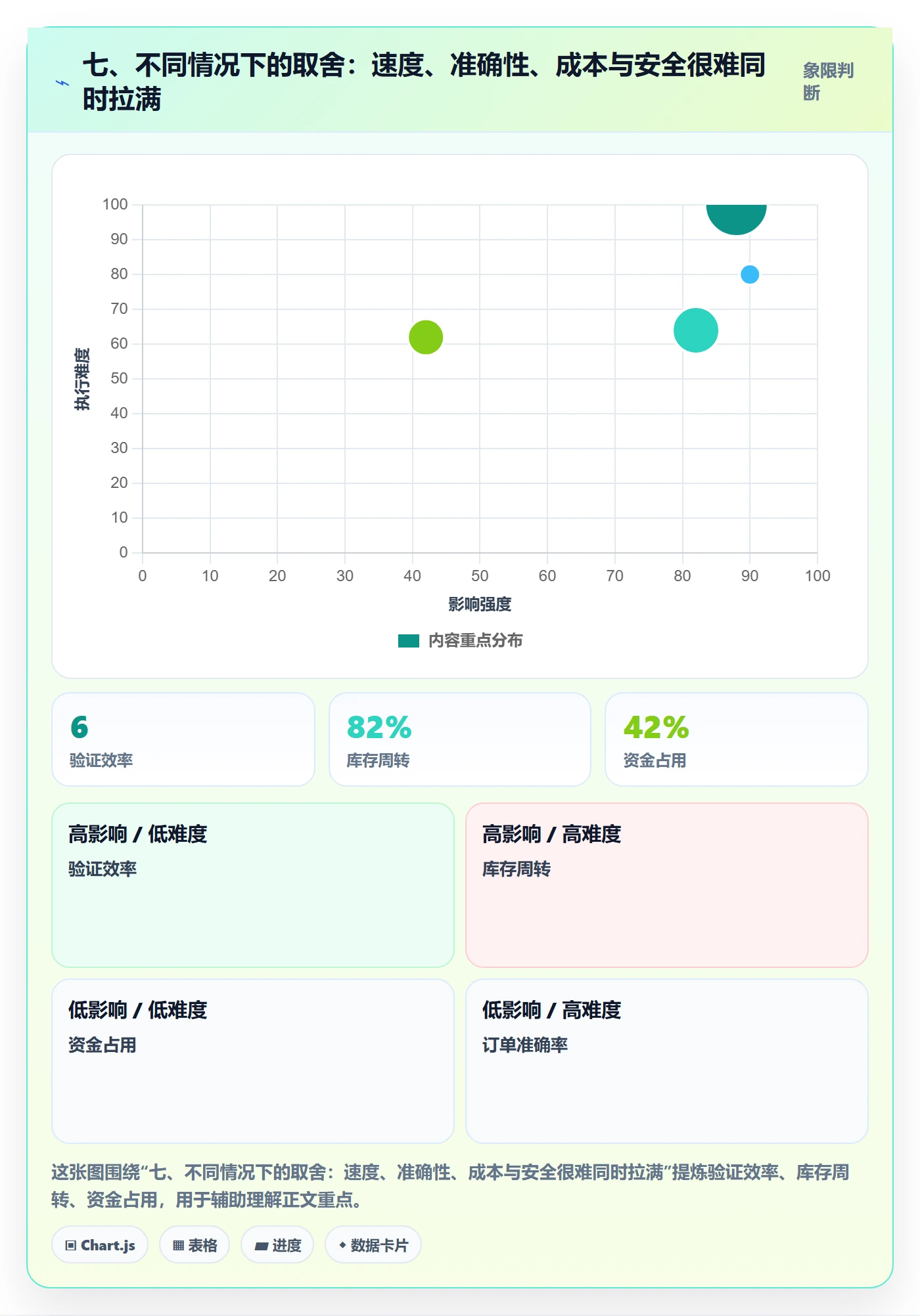 七、不同情况下的取舍：速度、准确性、成本与安全很难同时拉满
