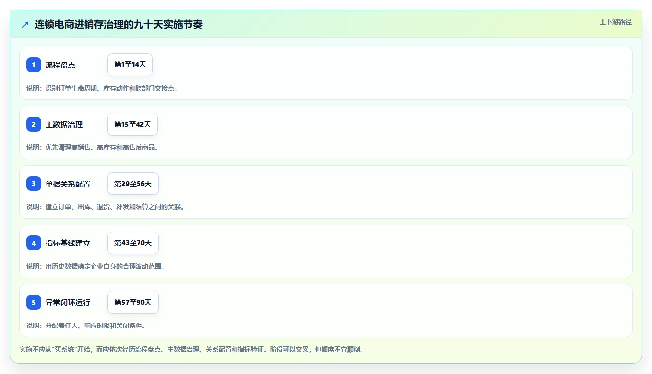电商进销存：连锁企业精细化指南：从成本核算发现订单混乱根因