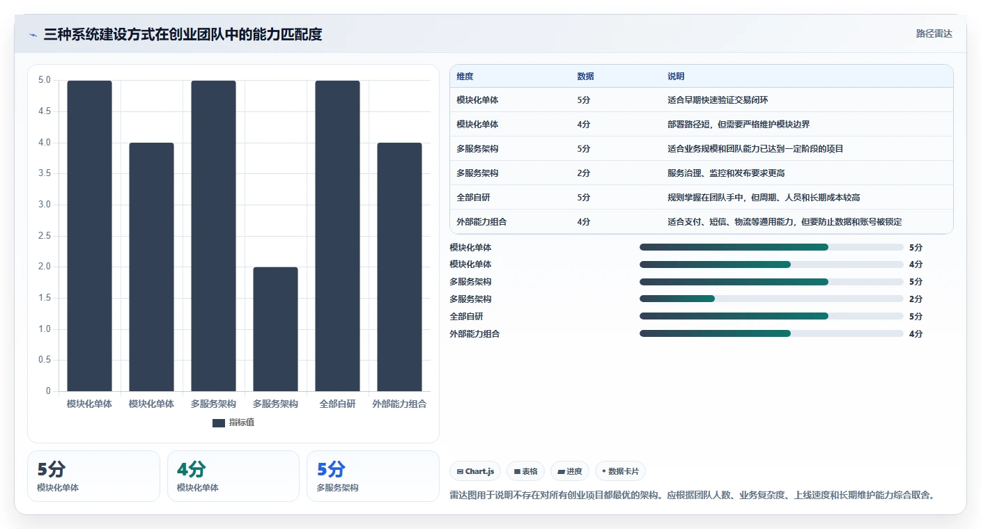 电商系统开发：创业团队怎么用：从接口开发到稳定业务接口
