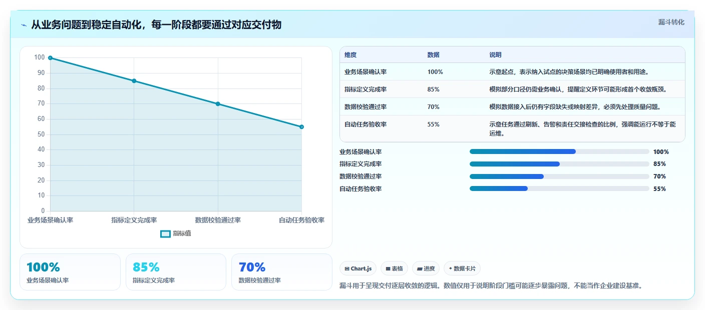运营数据建设路线：从指标口径到自动化方案分几步