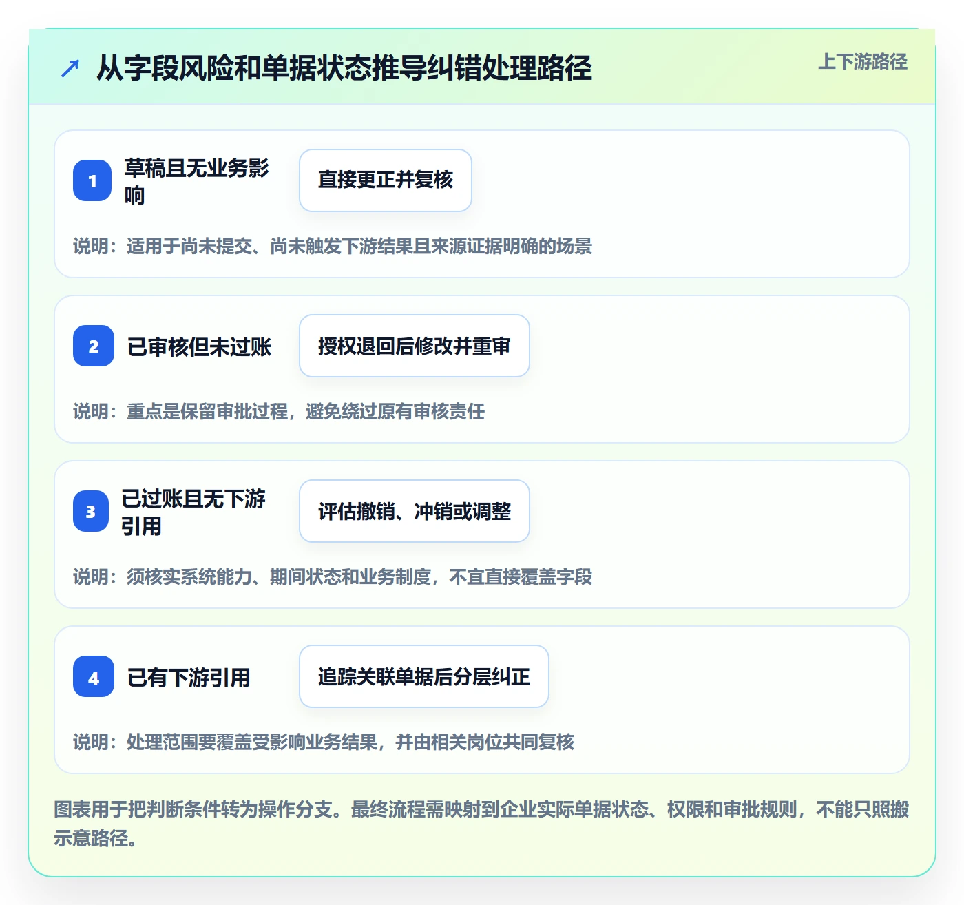 erp数据录入方案设计：错误修正场景的落地案例怎么做