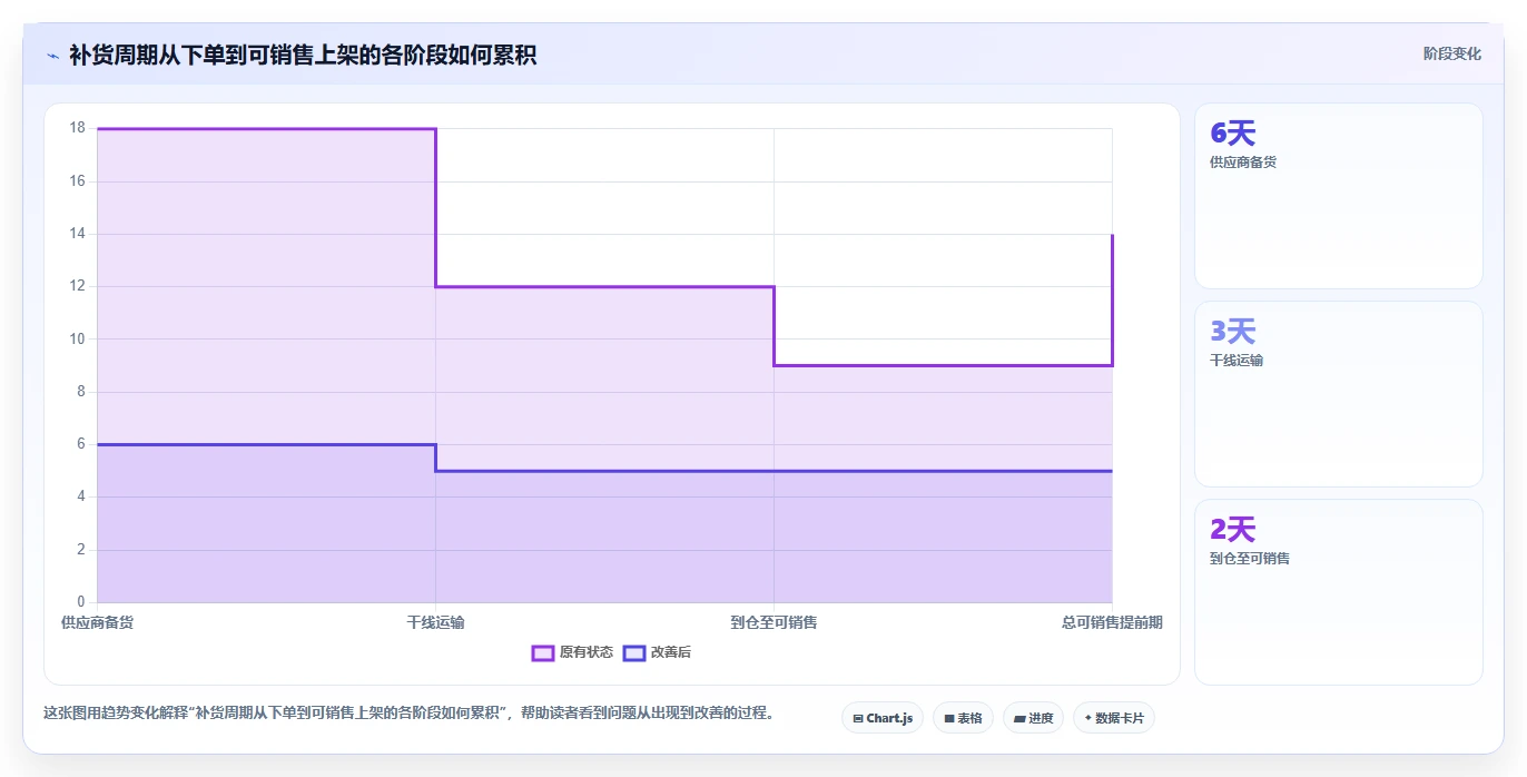仓库安全库存管理实战复盘：从动态调整验证旺季准备效果