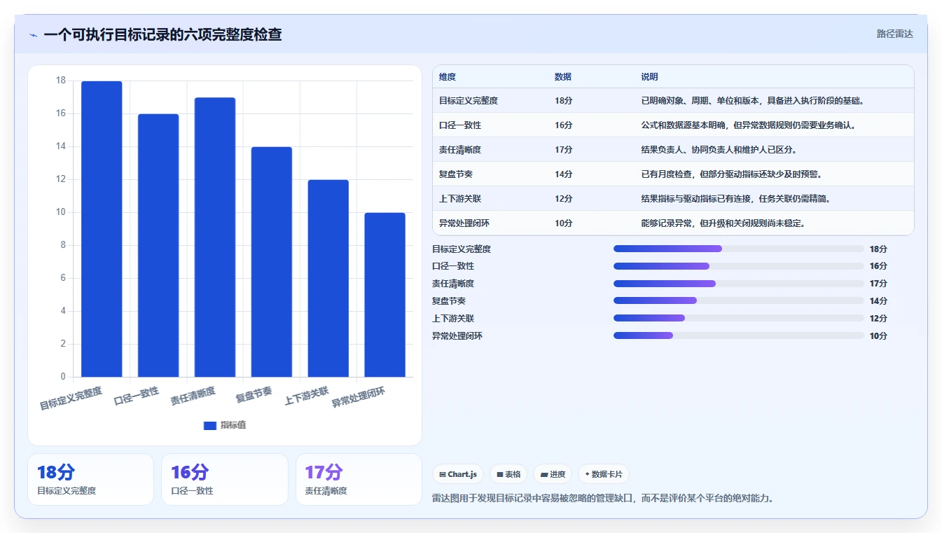 运营管理平台常见误区：目标拆解从哪里开始