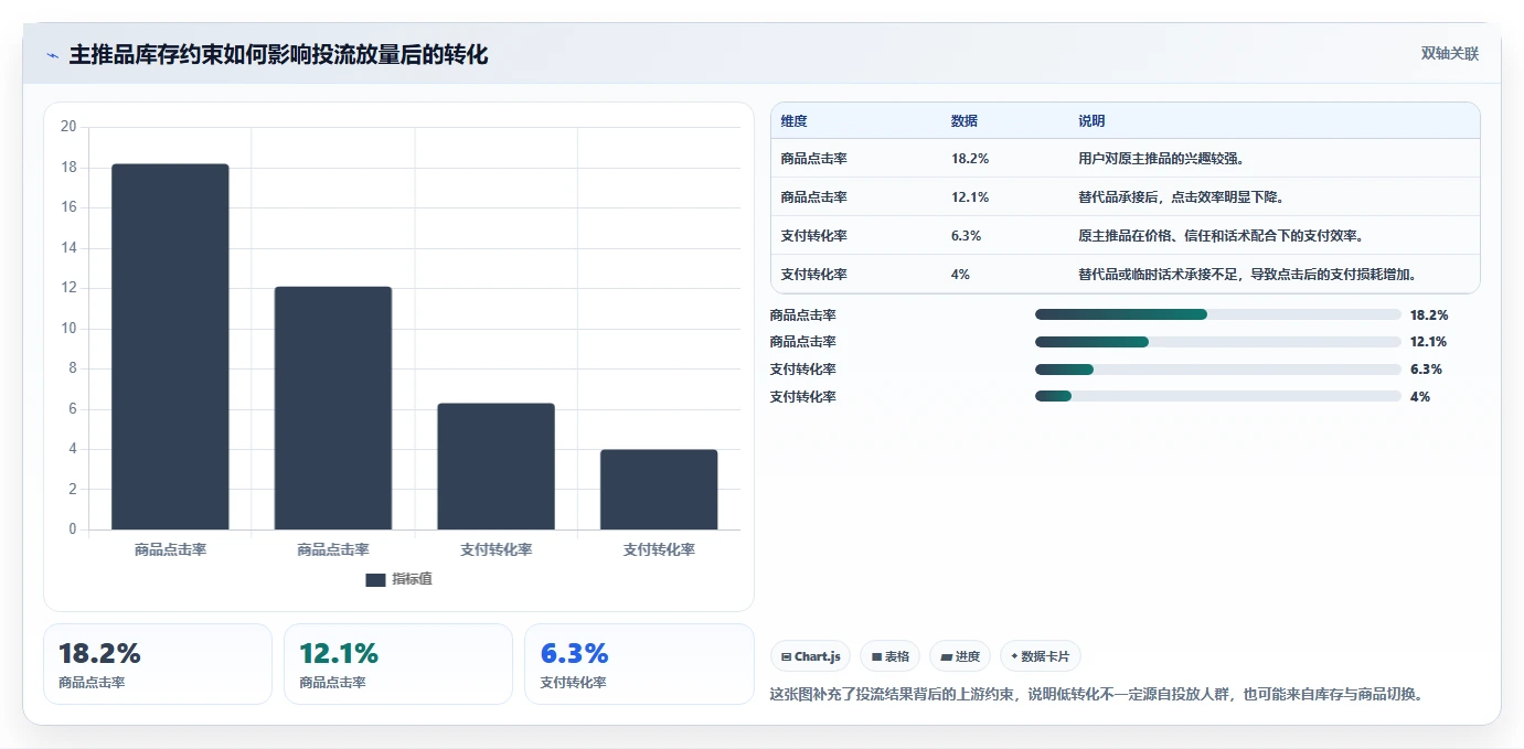 直播数据复盘：品牌商家避坑指南：做投流效率时别忽略复盘没有结论