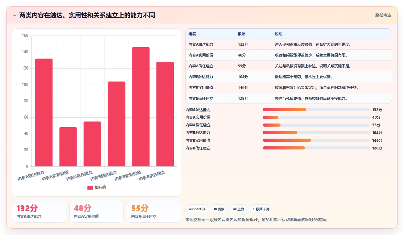 小红书数据分析：内容运营避坑指南：做互动质量时别忽略复盘口径混乱