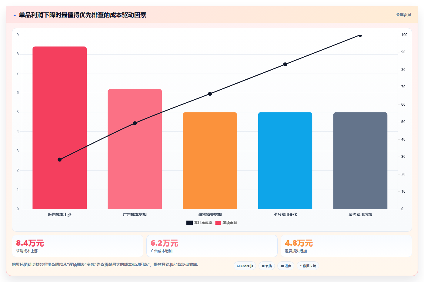 电商利润计算:财务人员成本视角:税费口径如何避免单品利润模糊