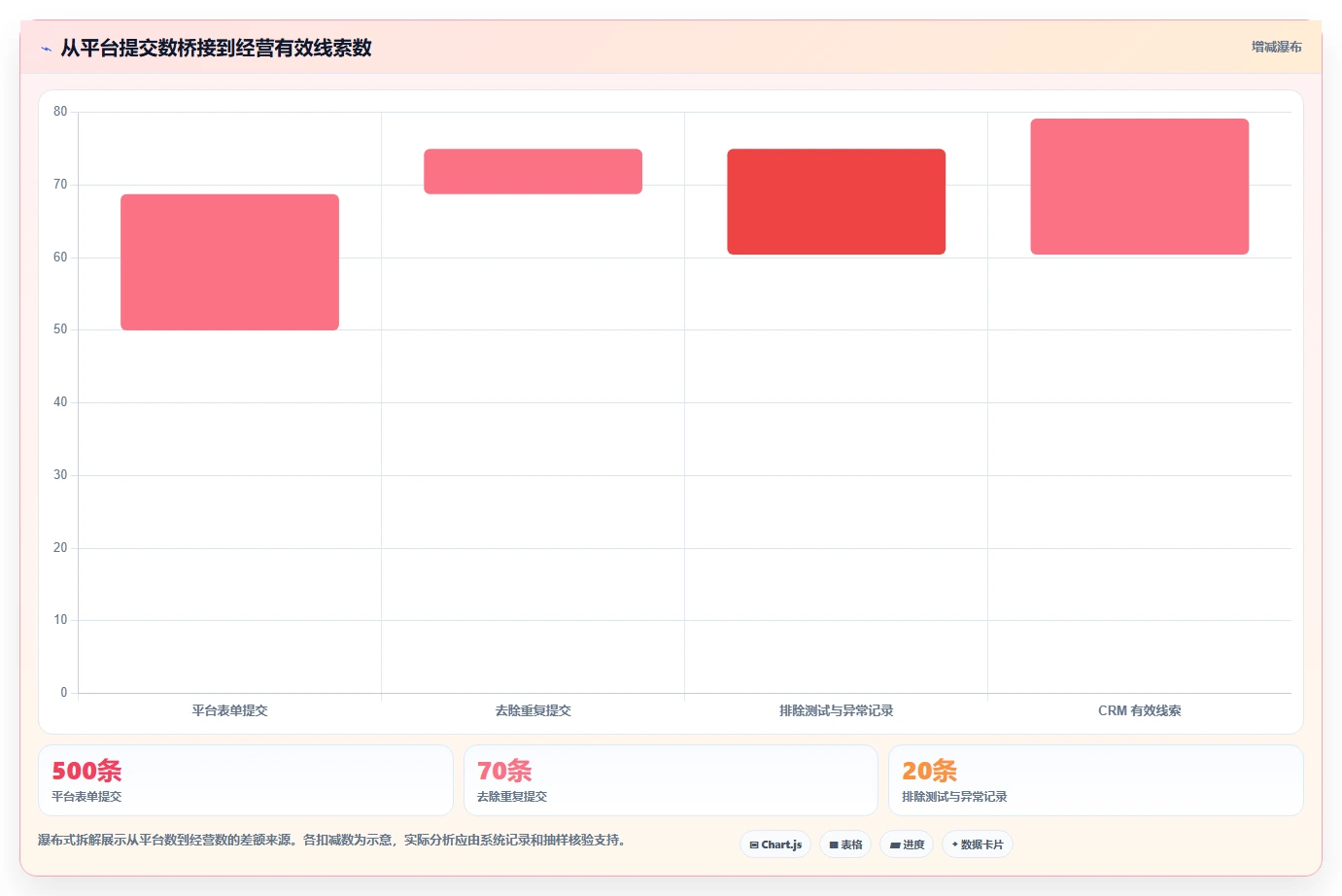 运营数据基础课：渠道对比相关的风险排查一次讲透