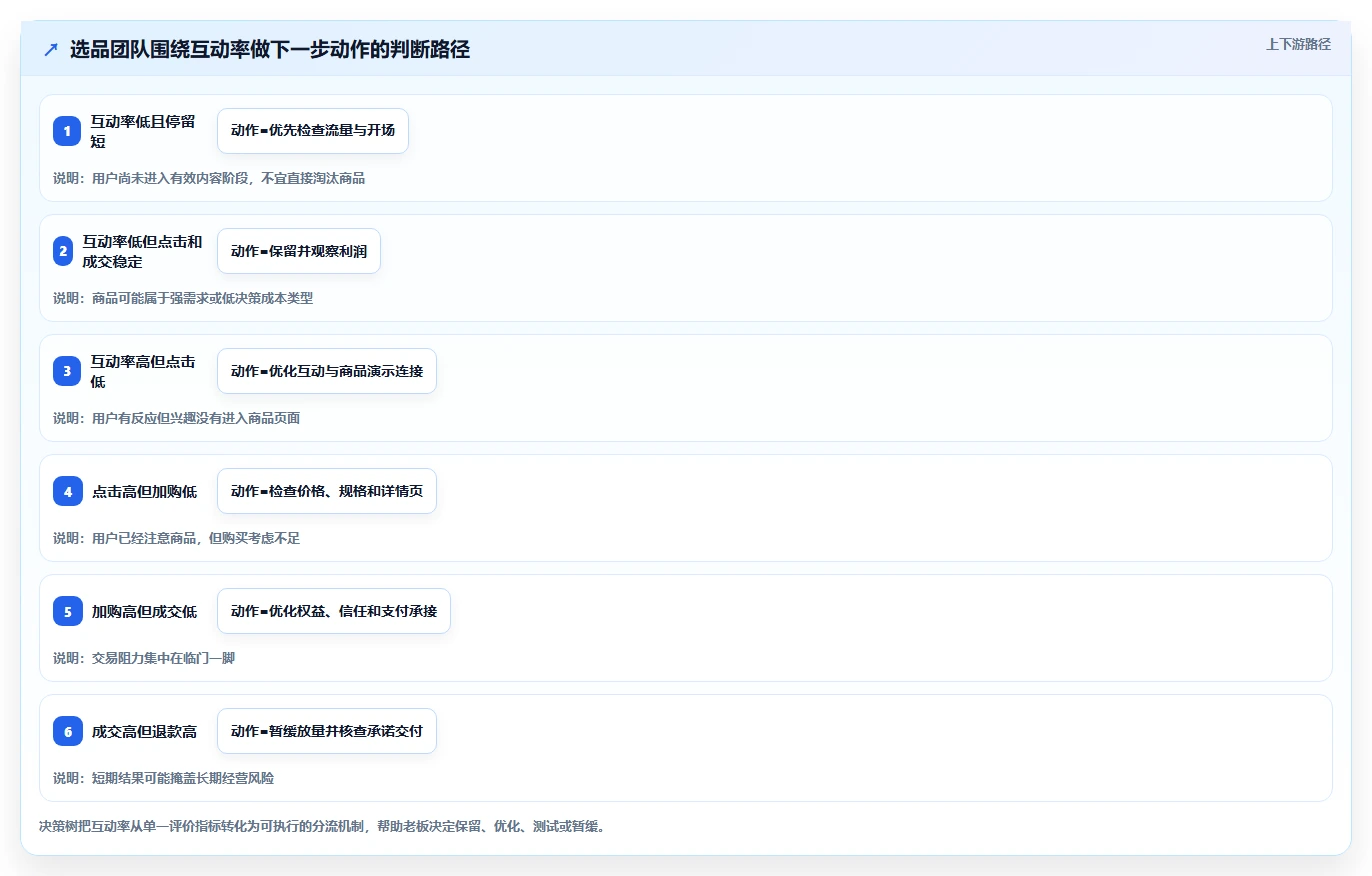 直播数据复盘：选品团队老板版复盘：围绕互动率提炼下一步动作
