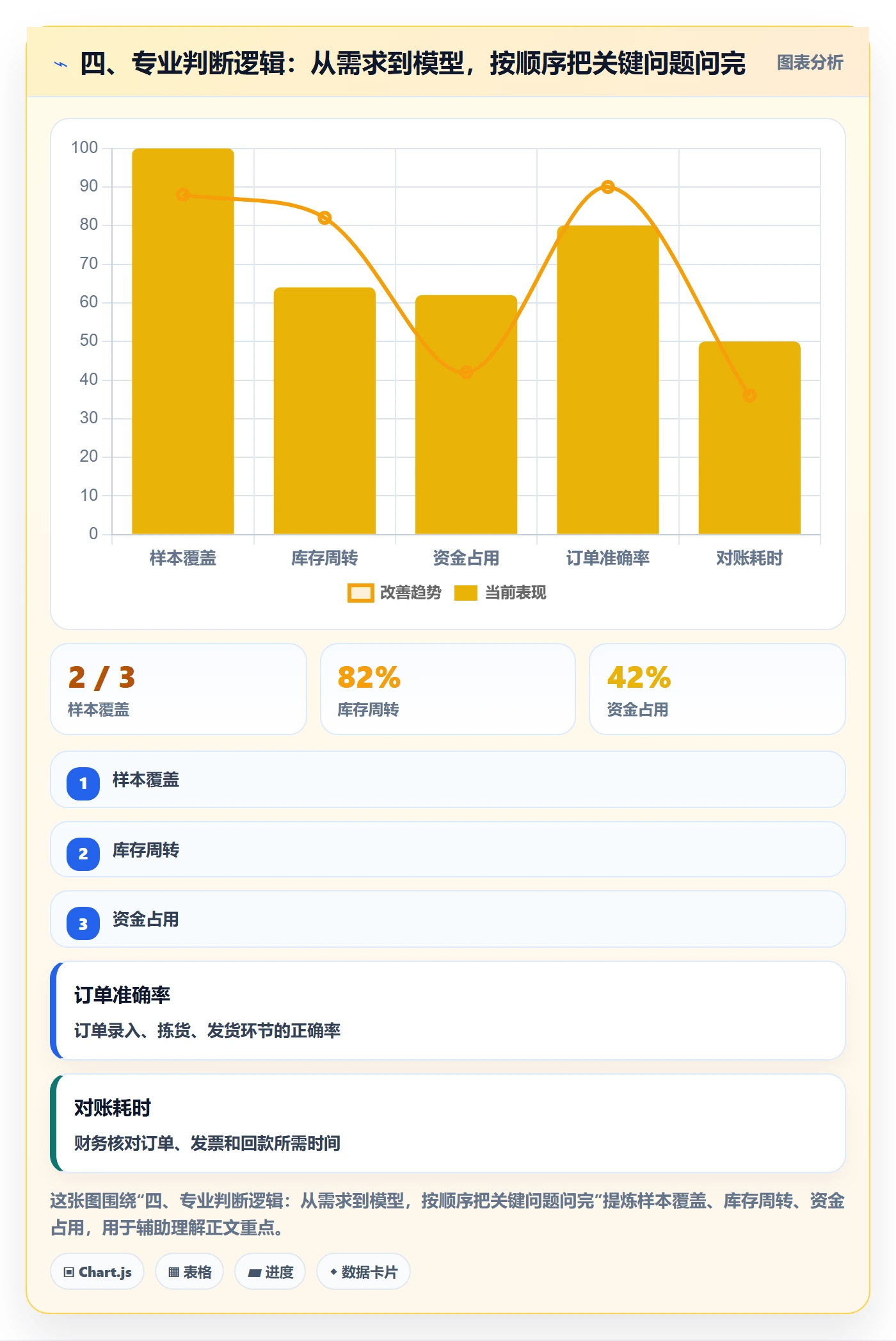 四、专业判断逻辑：从需求到模型，按顺序把关键问题问完