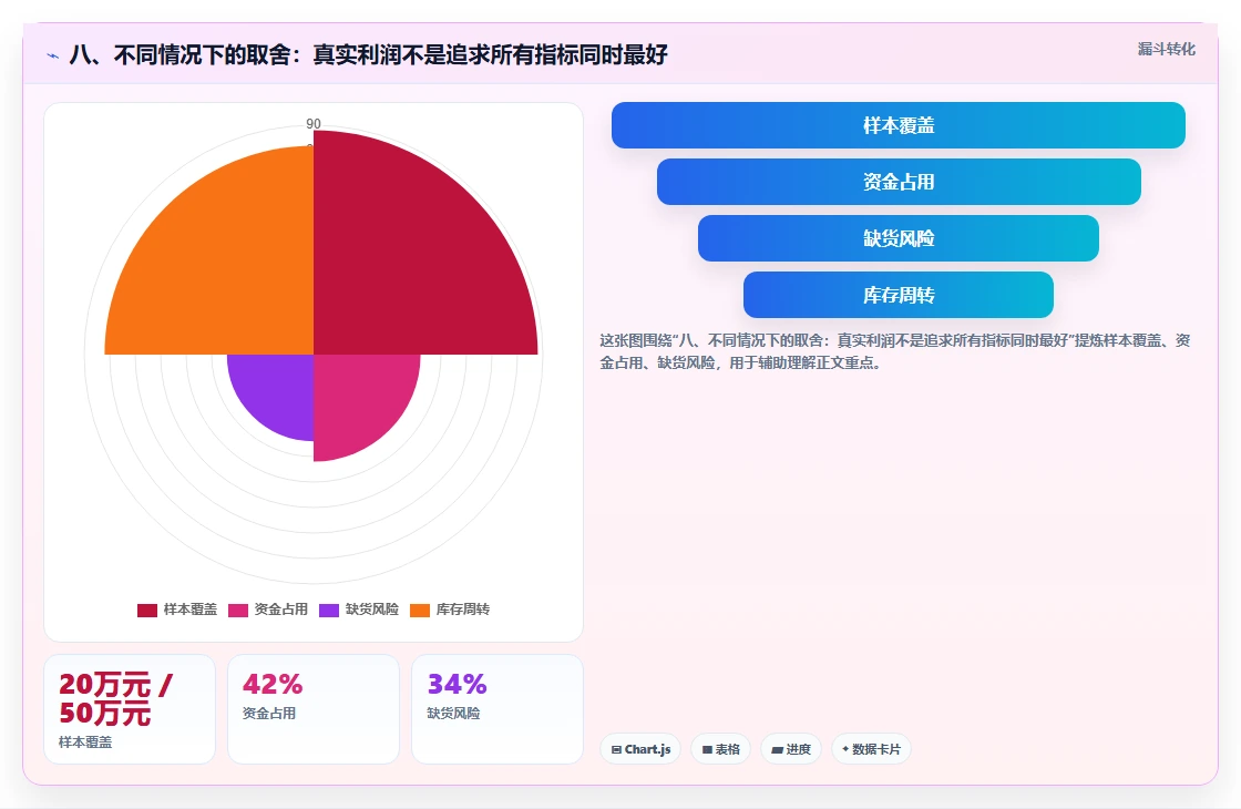 八、不同情况下的取舍：真实利润不是追求所有指标同时最好