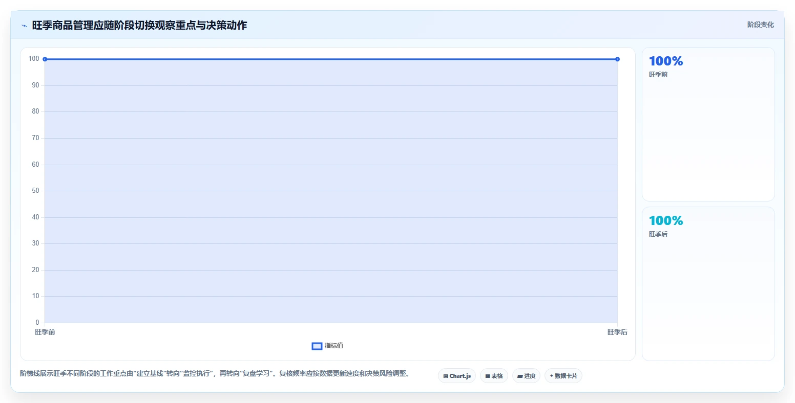 电商数据运营避坑指南：商品分析环节的旺季准备要注意什么