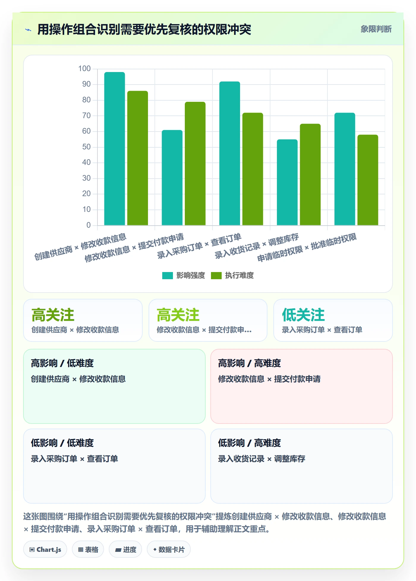 erp数据录入基础课：权限分工相关的指标体系一次讲透