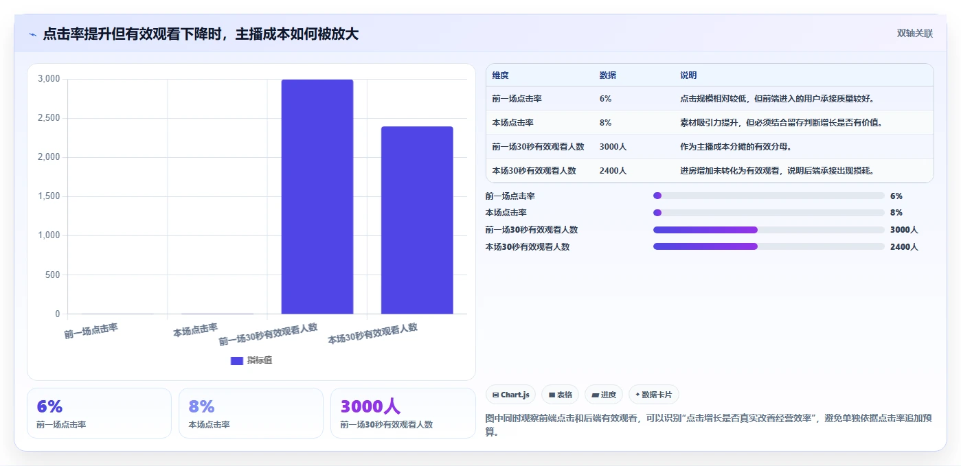 直播数据复盘：主播成本视角：点击率如何避免停留时长短
