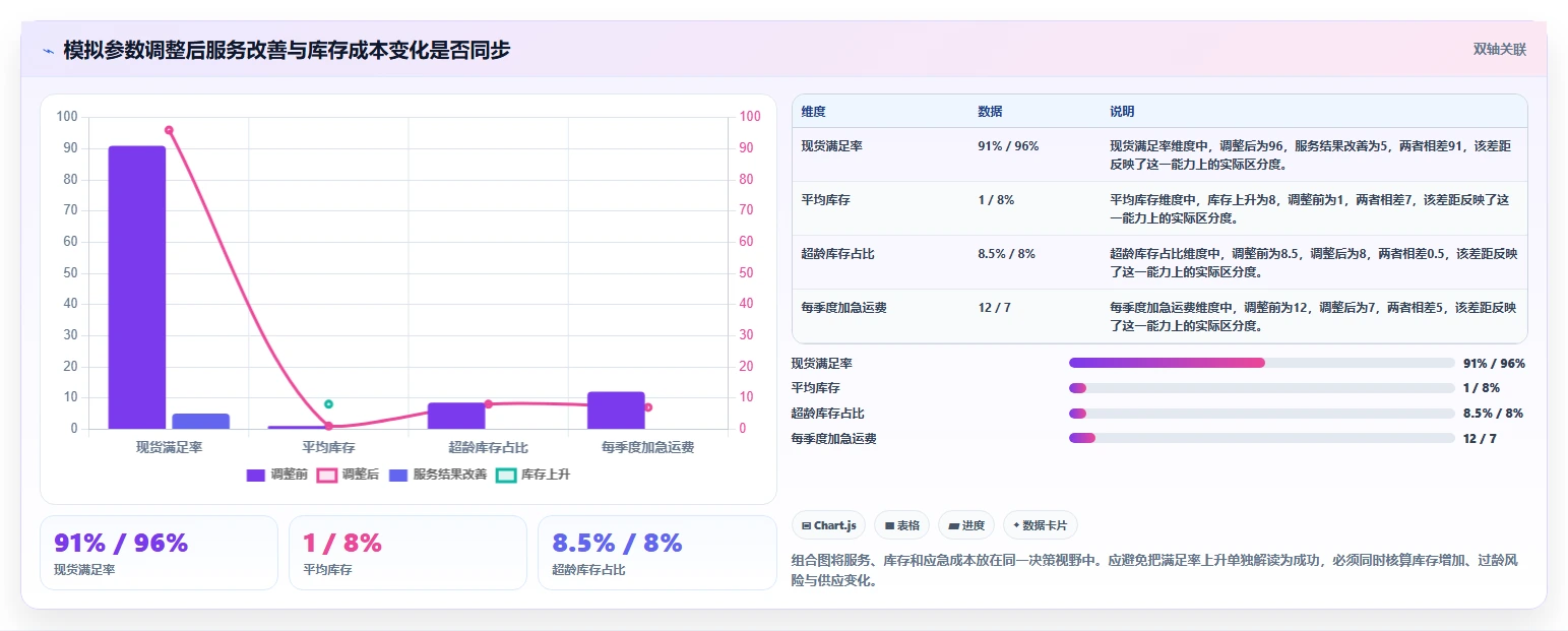 仓库安全库存管理能力清单：数据复盘需要覆盖哪些补货点设置事项