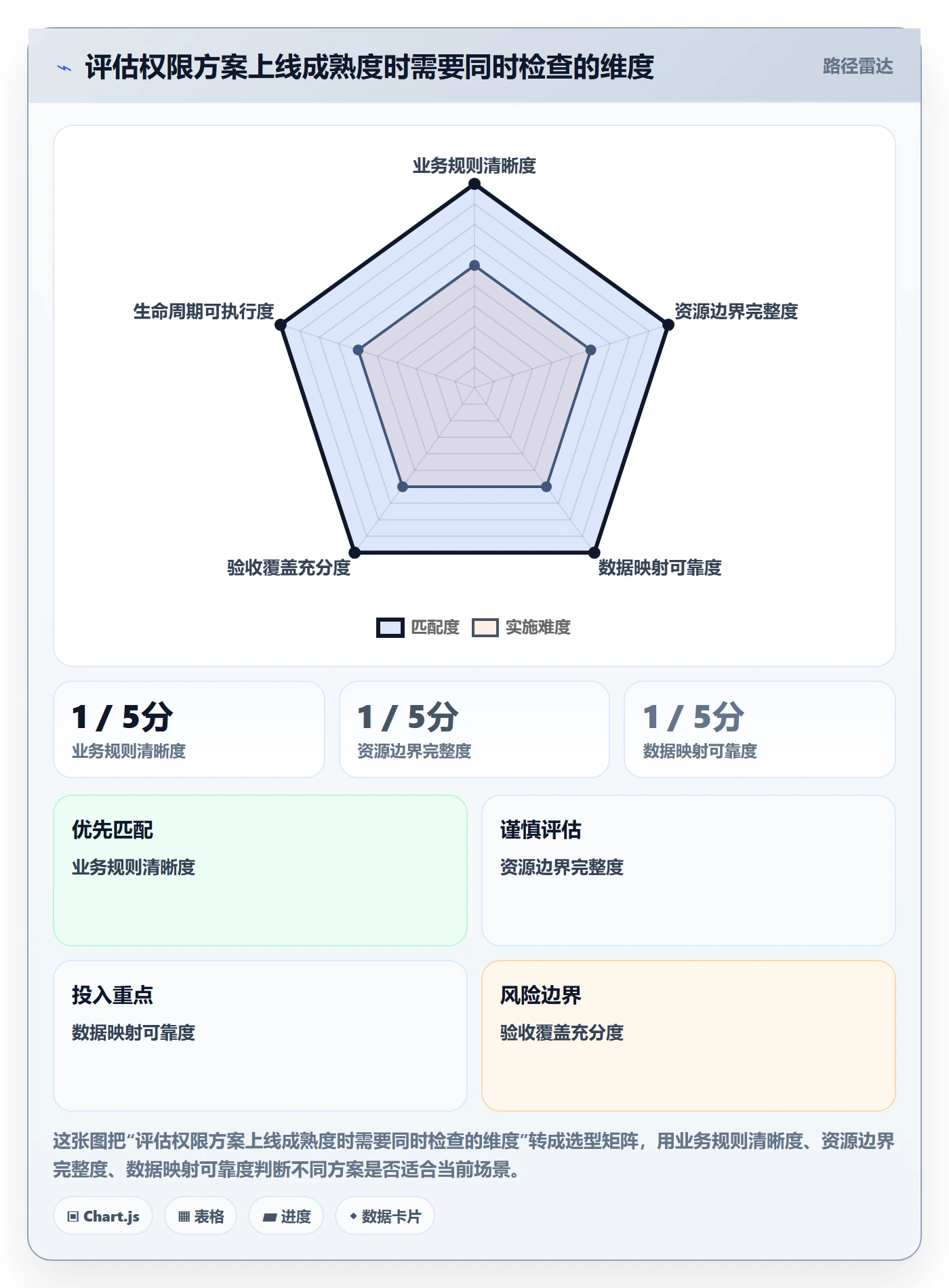 bi 平台实操教程：权限体系从哪里开始