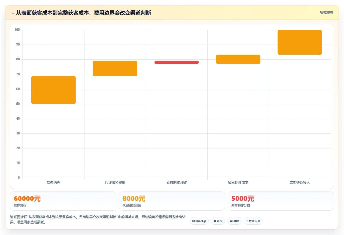 运营数据实用方法：围绕渠道对比建立风险排查