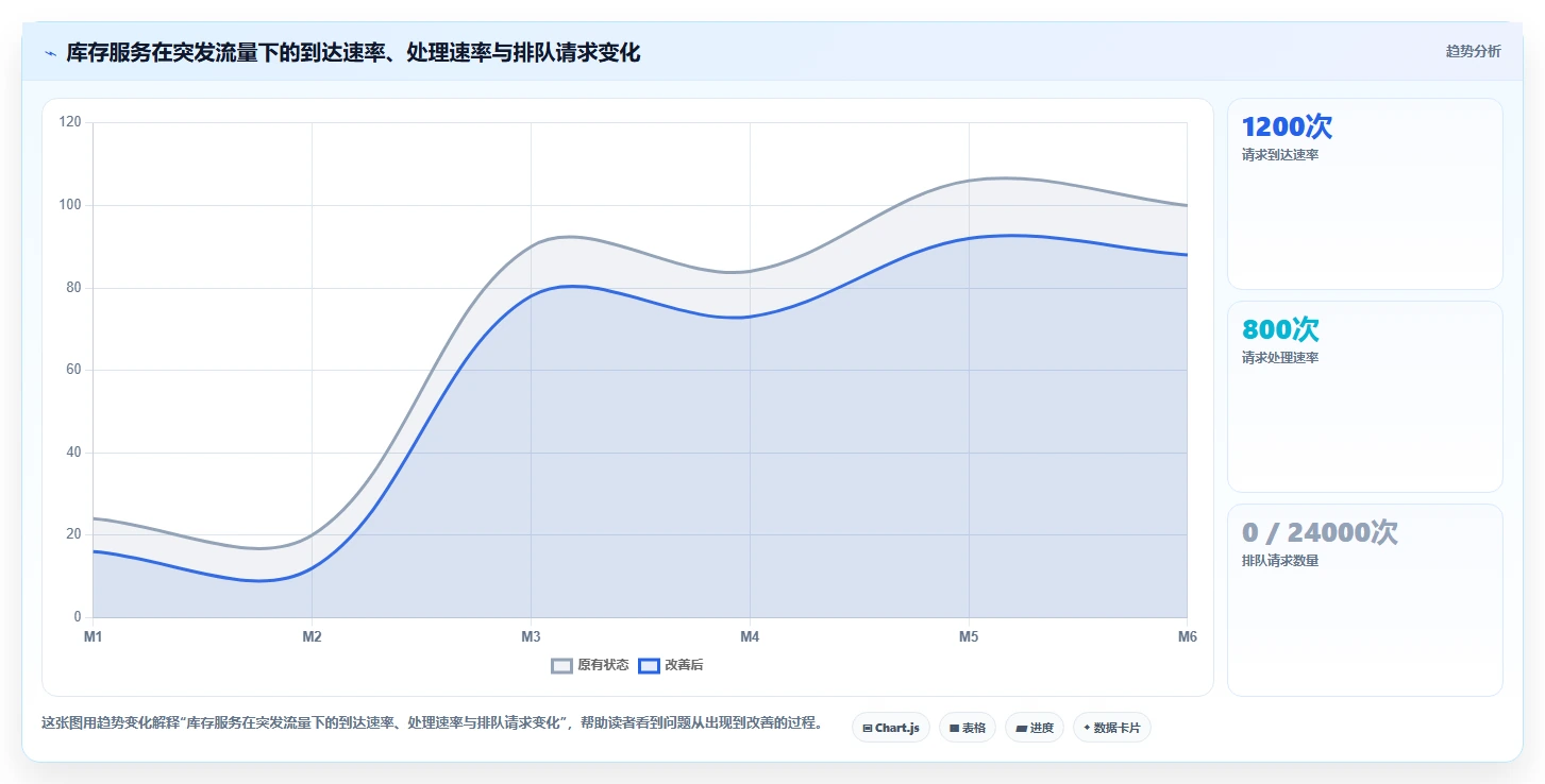 电商系统开发：企业管理层案例思路：性能压测怎样优化系统架构