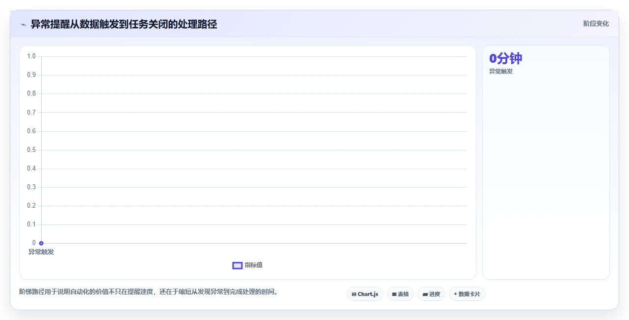 运营工具怎么优化？先从自动化提效的实操教程入手