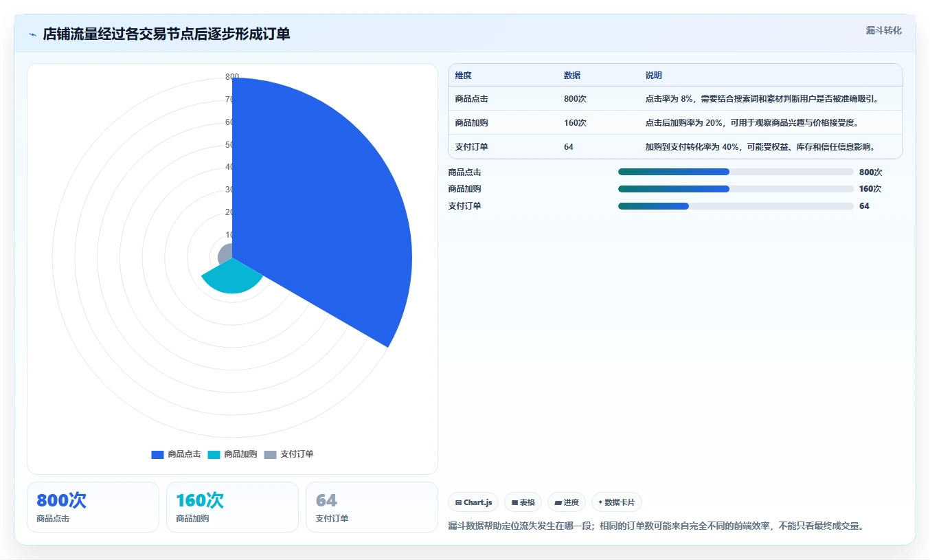 店铺运营包括哪些方面进阶课：围绕流量运营完善增长策略