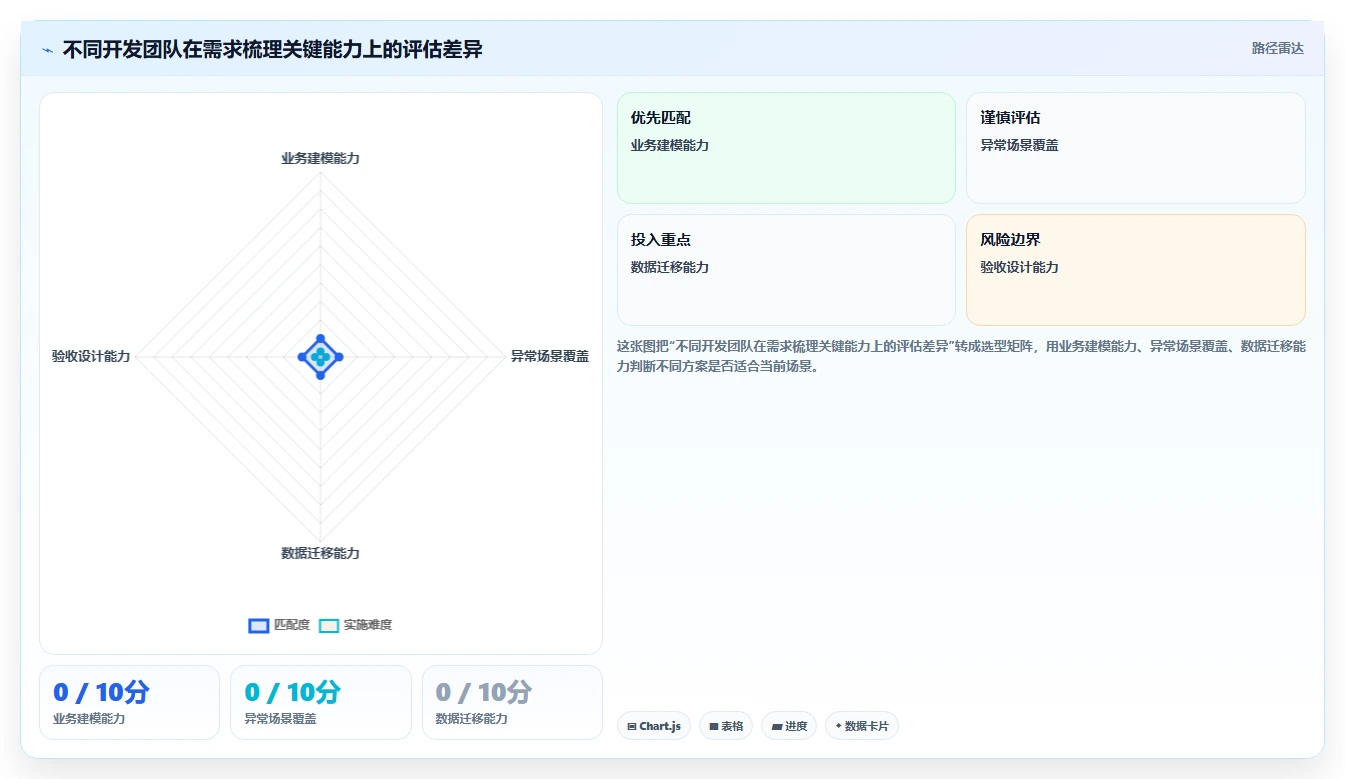 电商系统开发：开发团队选型思路：系统改造应重点评估需求梳理