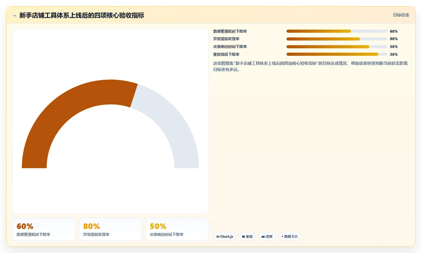 电商辅助软件：电商新手场景拆解：日常运营如何做到建立工具体系