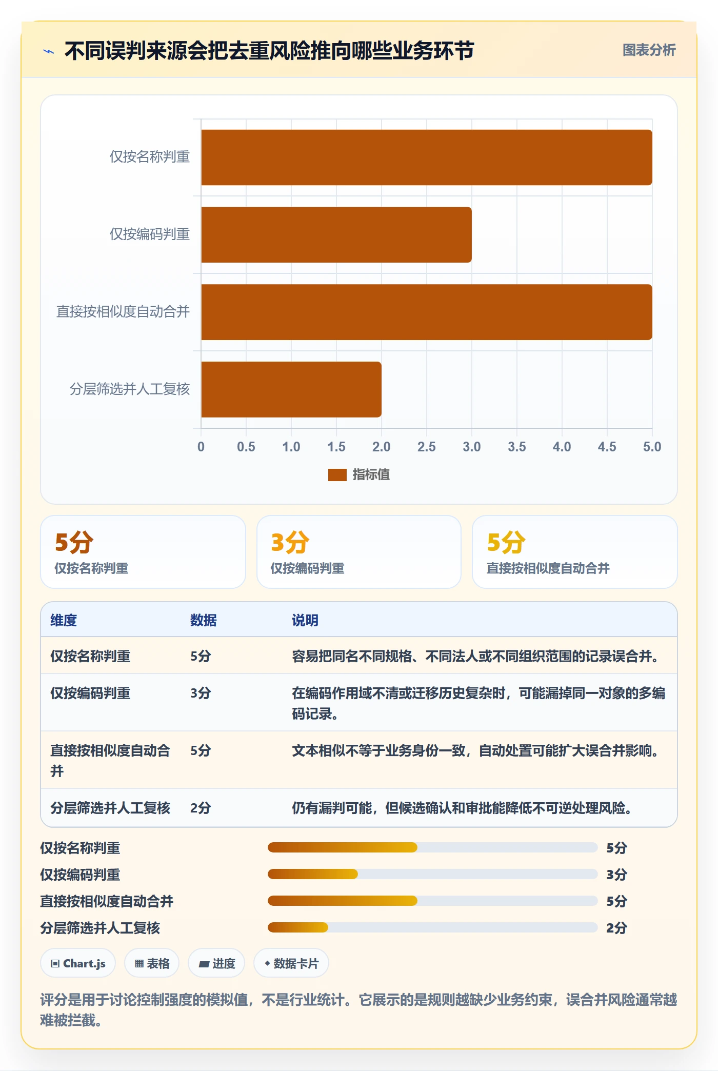 erp数据录入数据方法：用数据去重支撑常见误区判断
