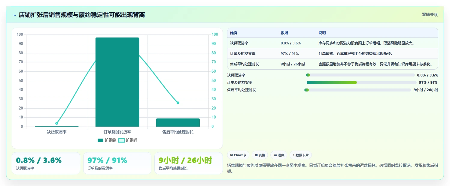电商管理优化清单：多平台经营与多店经营的关键动作