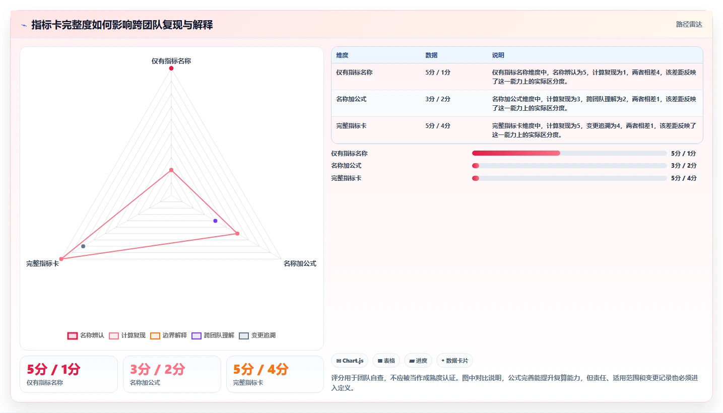 运营数据实用方法：围绕指标口径建立标准化管理