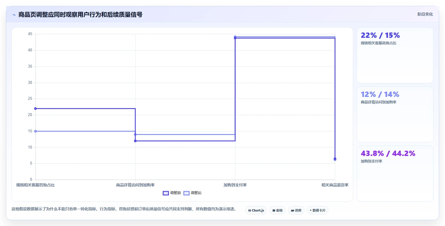 如何运营好一个店铺规划方法:转化优化与核心功能如何衔接