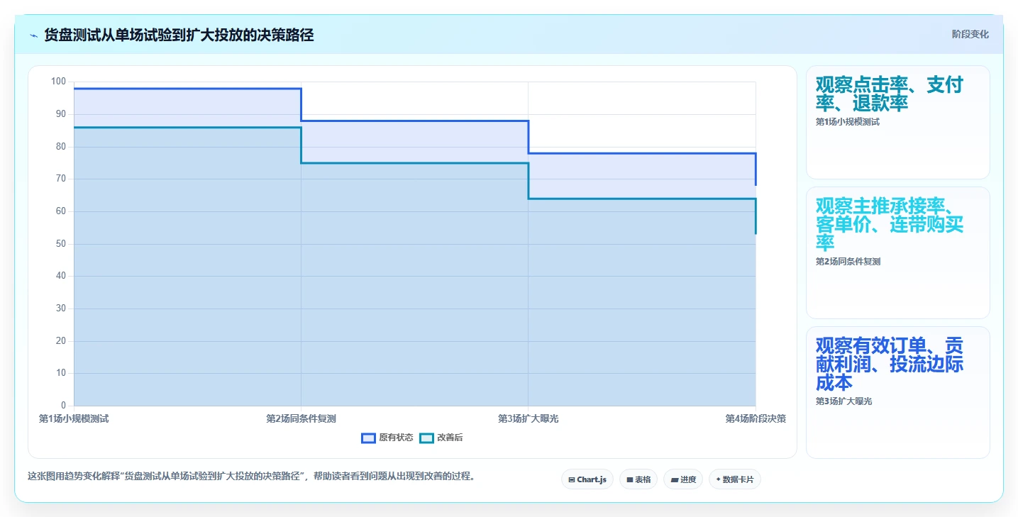 直播数据复盘：直播运营成本视角：转化率如何避免货盘结构差