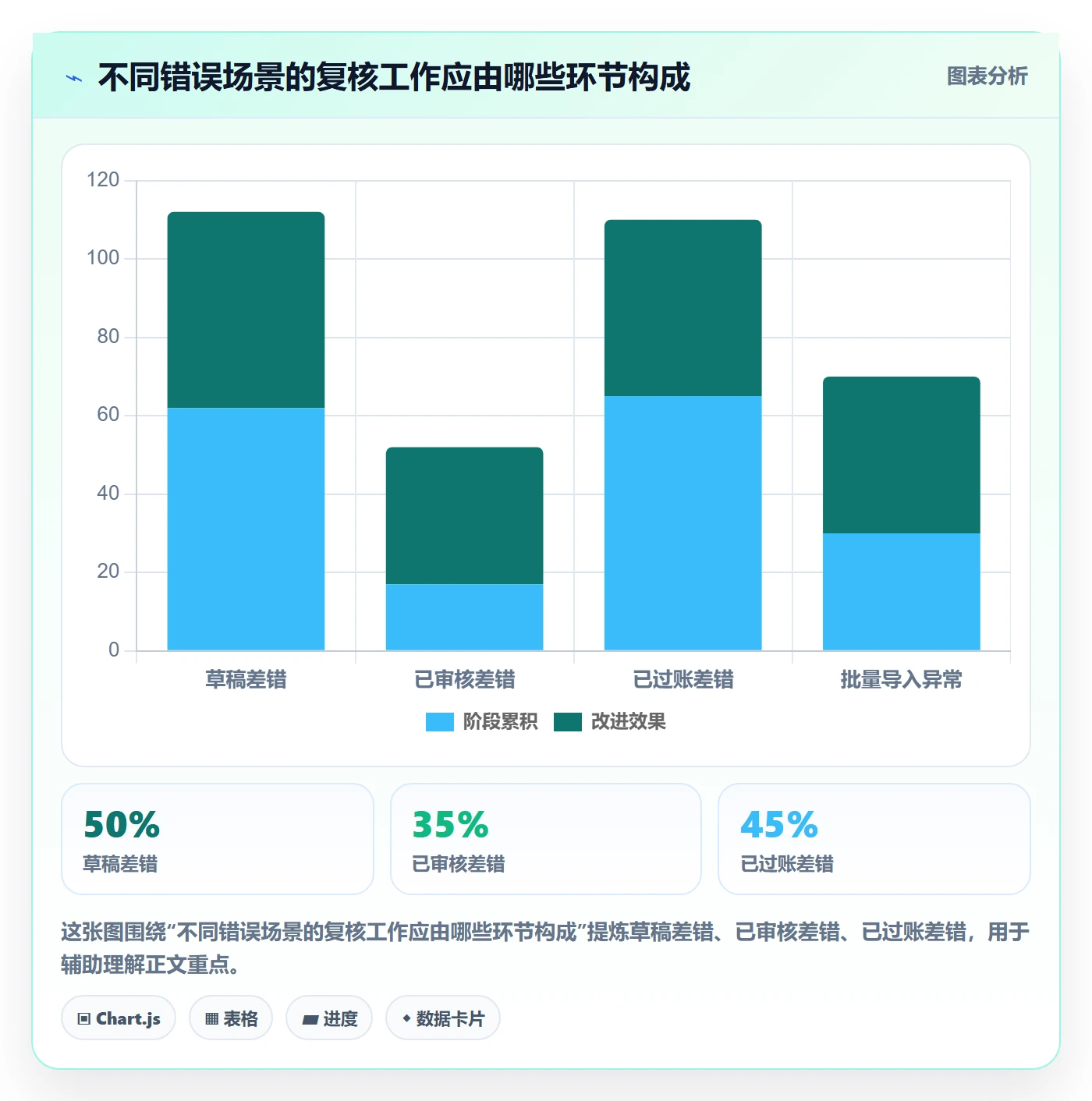 erp数据录入落地清单：错误修正相关的数据复盘事项