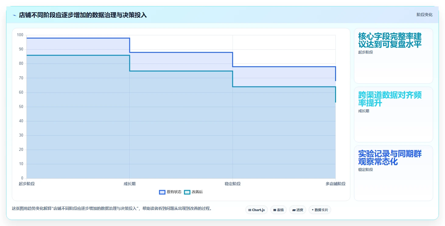 店铺运营包括哪些方面规划方法：数据分析与增长策略如何衔接