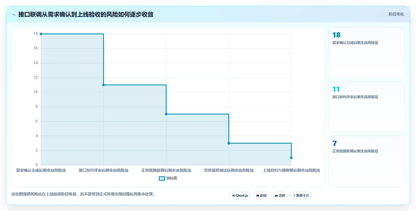 电商系统开发：运营负责人管理升级：接口联调如何支撑降低长期成本