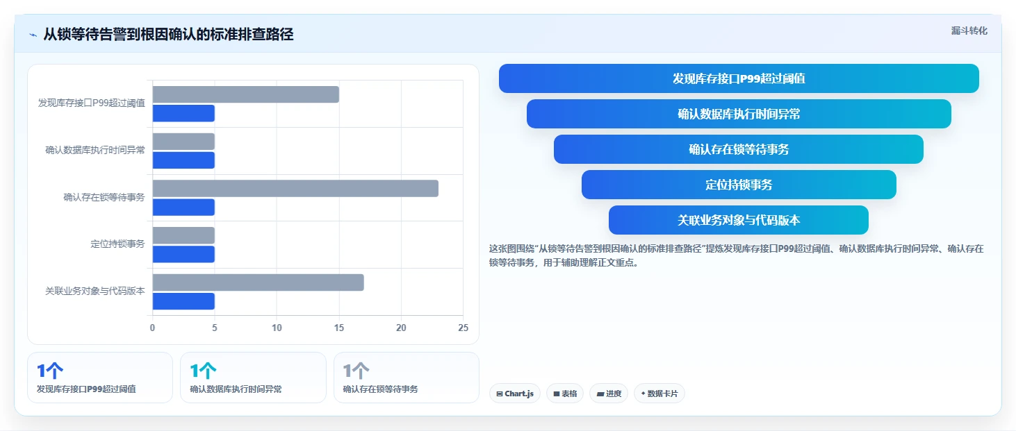 数据库存：仓储系统团队流程优化：高并发秒杀怎样减少锁等待严重