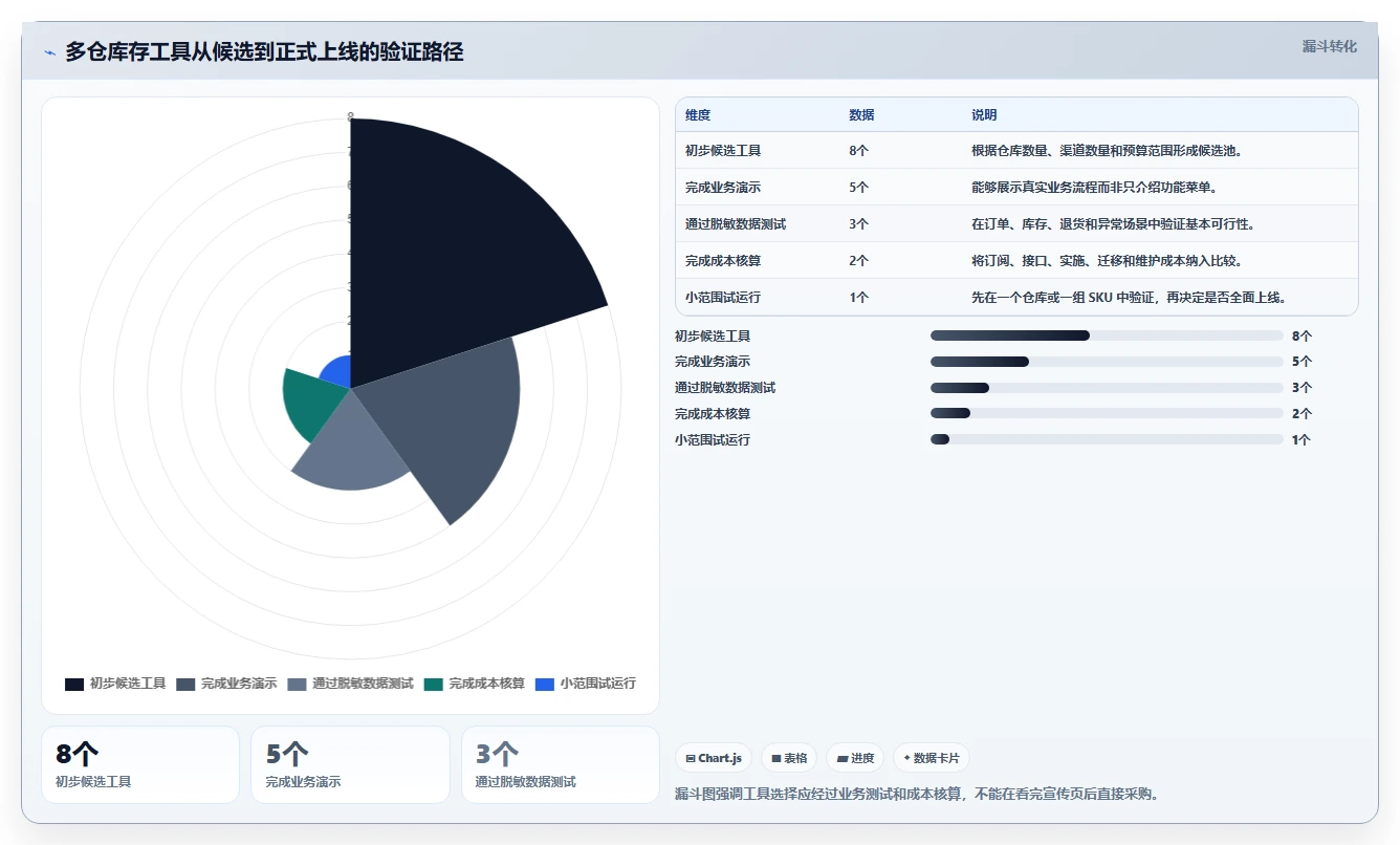 电商库存管理模板：围绕多仓同步开展工具对比