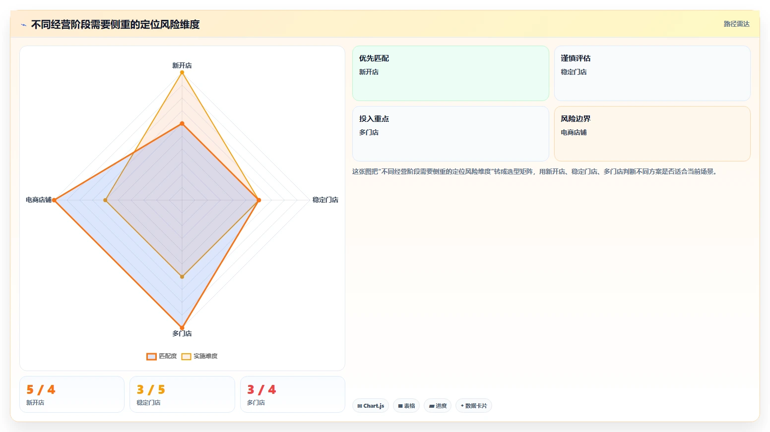 如何运营好一个店铺管理模板:围绕店铺定位开展风险排查