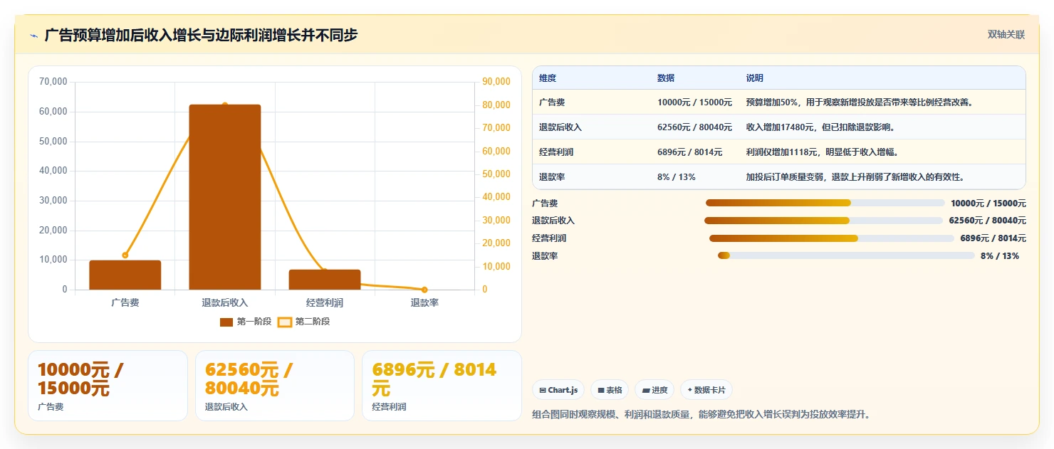 电商利润计算：直播团队实施建议：围绕广告投入稳步提升识别隐性成本