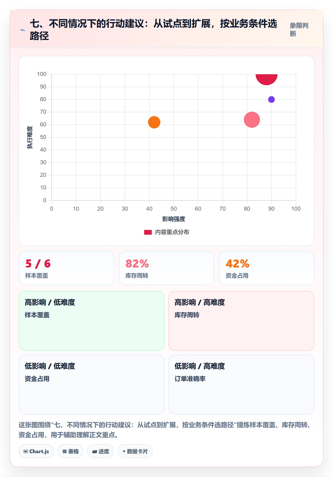 七、不同情况下的行动建议：从试点到扩展，按业务条件选路径