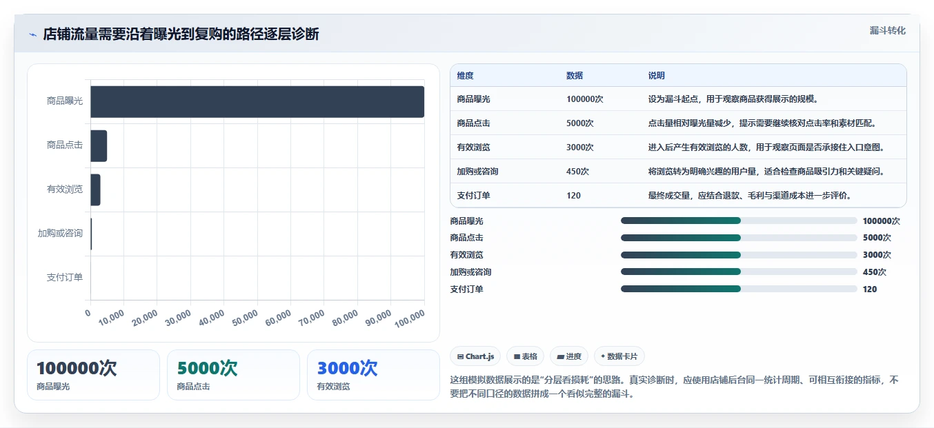 如何运营好一个店铺问题诊断：流量获取如何用常见误区改进