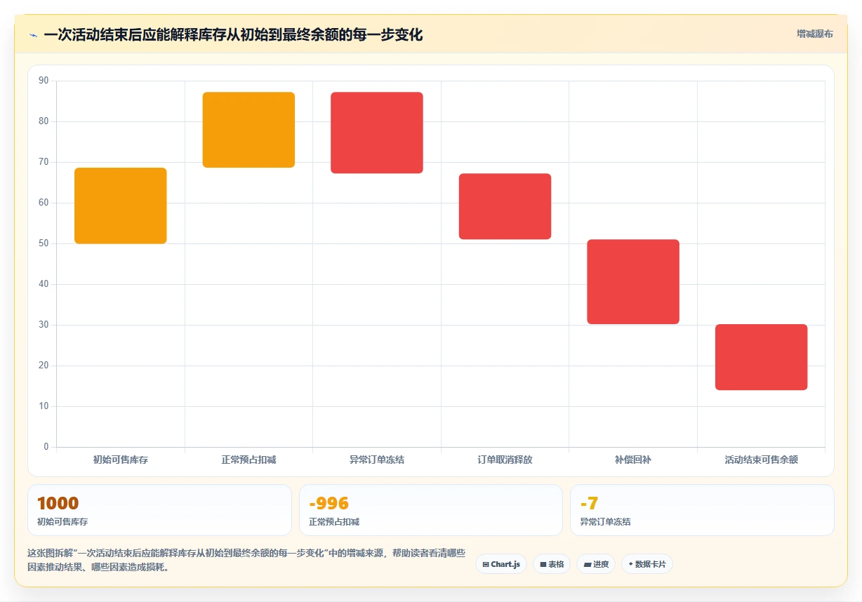 数据库存:运维团队落地路线图:从库存扣减走向降低超卖风险