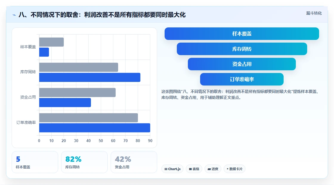 八、不同情况下的取舍:利润改善不是所有指标都要同时最大化