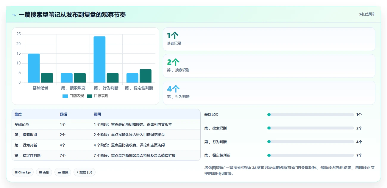 小红书数据分析：小红书新手进阶版复盘：围绕搜索排名提炼下一步动作
