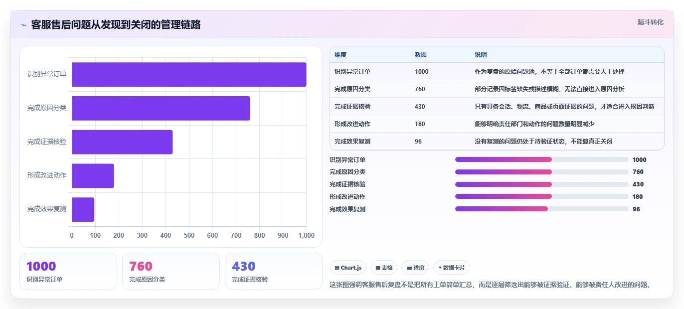 想做好电商管理，先掌握数据复盘中的客服售后